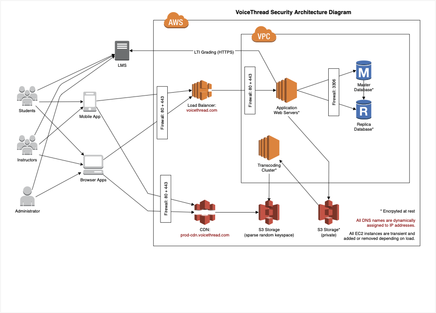 VT Security Architecture.png